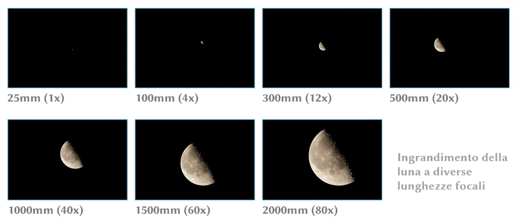 Schema che mostra come appare la luna fotografata a diverse lunghezze focali tipiche dei teleobiettivi